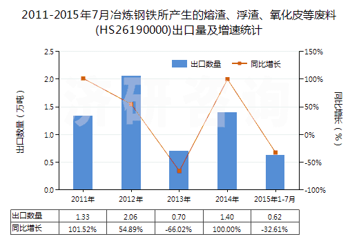 2011-2015年7月冶煉鋼鐵所產(chǎn)生的熔渣、浮渣、氧化皮等廢料(HS26190000)出口量及增速統(tǒng)計(jì)